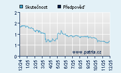 Vývoj odhadované cílové ceny a skutečné ceny titulu