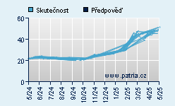 Vývoj odhadované cílové ceny a skutečné ceny titulu