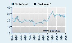 Vývoj odhadované cílové ceny a skutečné ceny titulu