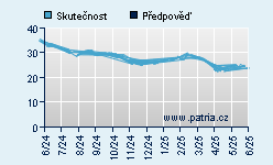 Vývoj odhadované cílové ceny a skutečné ceny titulu