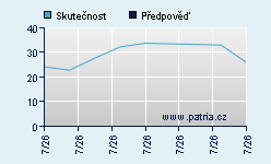 Vývoj odhadované cílové ceny a skutečné ceny titulu