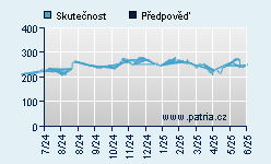 Vývoj odhadované cílové ceny a skutečné ceny titulu