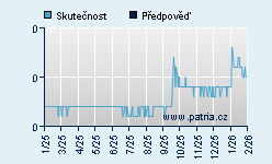 Vývoj odhadované cílové ceny a skutečné ceny titulu