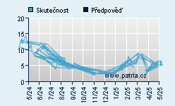 Vývoj odhadované cílové ceny a skutečné ceny titulu