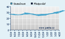 Vývoj odhadované cílové ceny a skutečné ceny titulu