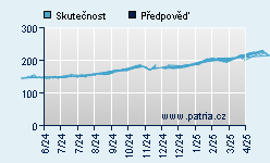 Vývoj odhadované cílové ceny a skutečné ceny titulu