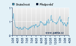 Vývoj odhadované cílové ceny a skutečné ceny titulu