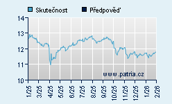 Vývoj odhadované cílové ceny a skutečné ceny titulu