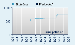 Vývoj odhadované cílové ceny a skutečné ceny titulu