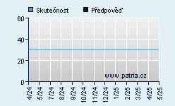 Vývoj odhadované cílové ceny a skutečné ceny titulu