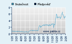 Vývoj odhadované cílové ceny a skutečné ceny titulu