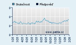 Vývoj odhadované cílové ceny a skutečné ceny titulu