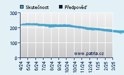 Vývoj odhadované cílové ceny a skutečné ceny titulu