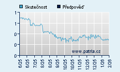 Vývoj odhadované cílové ceny a skutečné ceny titulu
