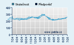 Vývoj odhadované cílové ceny a skutečné ceny titulu