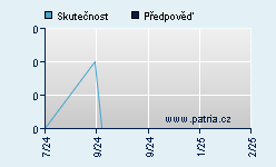 Vývoj odhadované cílové ceny a skutečné ceny titulu