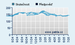 Vývoj odhadované cílové ceny a skutečné ceny titulu