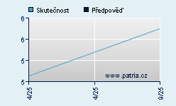 Vývoj odhadované cílové ceny a skutečné ceny titulu