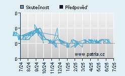 Vývoj odhadované cílové ceny a skutečné ceny titulu