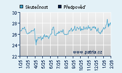 Vývoj odhadované cílové ceny a skutečné ceny titulu