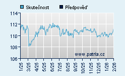 Vývoj odhadované cílové ceny a skutečné ceny titulu