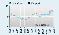 Vývoj odhadované cílové ceny a skutečné ceny titulu