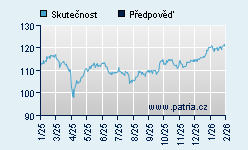 Vývoj odhadované cílové ceny a skutečné ceny titulu