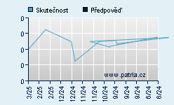 Vývoj odhadované cílové ceny a skutečné ceny titulu