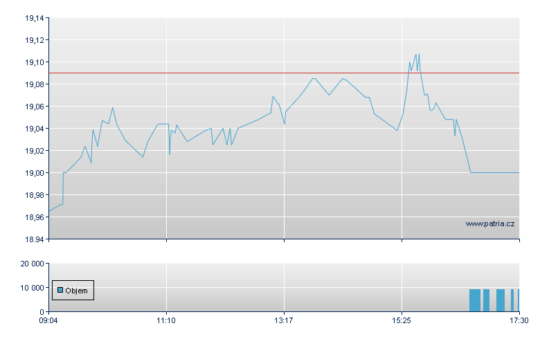 Wis Glb Ql EUR-Acc - Xetra