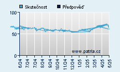 Vývoj odhadované cílové ceny a skutečné ceny titulu