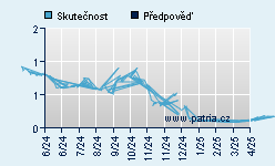 Vývoj odhadované cílové ceny a skutečné ceny titulu