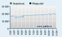 Vývoj odhadované cílové ceny a skutečné ceny titulu