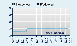 Vývoj odhadované cílové ceny a skutečné ceny titulu