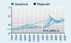 Vývoj odhadované cílové ceny a skutečné ceny titulu