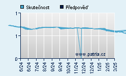 Vývoj odhadované cílové ceny a skutečné ceny titulu