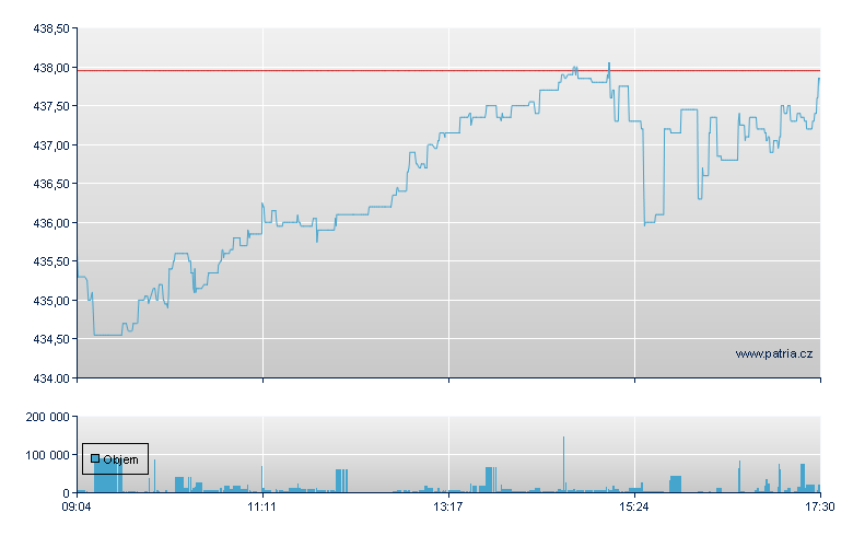 Microsoft - Xetra