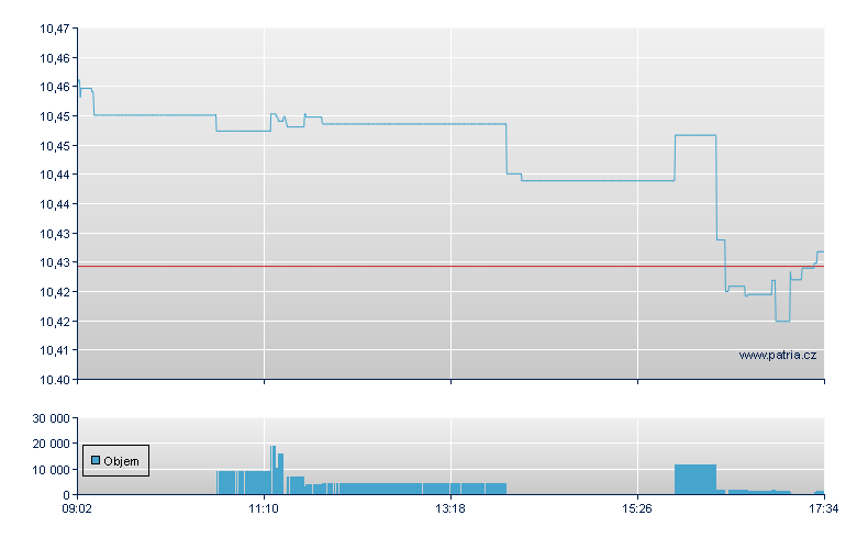 iShs VI S&P USD-Acc - Amsterdam Stock Exchange