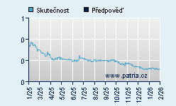 Vývoj odhadované cílové ceny a skutečné ceny titulu