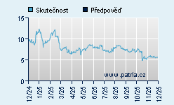 Vývoj odhadované cílové ceny a skutečné ceny titulu