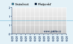 Vývoj odhadované cílové ceny a skutečné ceny titulu