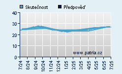 Vývoj odhadované cílové ceny a skutečné ceny titulu