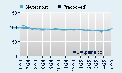 Vývoj odhadované cílové ceny a skutečné ceny titulu