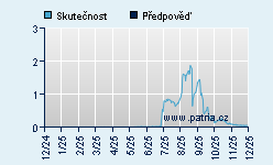 Vývoj odhadované cílové ceny a skutečné ceny titulu
