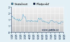 Vývoj odhadované cílové ceny a skutečné ceny titulu