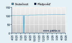 Vývoj odhadované cílové ceny a skutečné ceny titulu