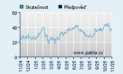 Vývoj odhadované cílové ceny a skutečné ceny titulu