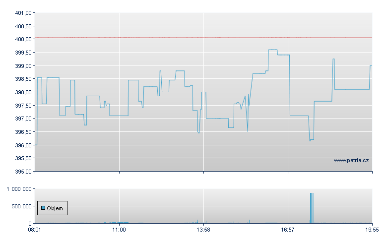 Berkshire Hathaway INC-CL B - Frankfurt