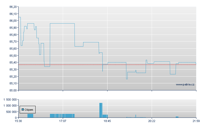 Invesc DWA SmC Mom - NASDAQ Cons