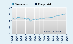Vývoj odhadované cílové ceny a skutečné ceny titulu