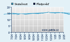 Vývoj odhadované cílové ceny a skutečné ceny titulu